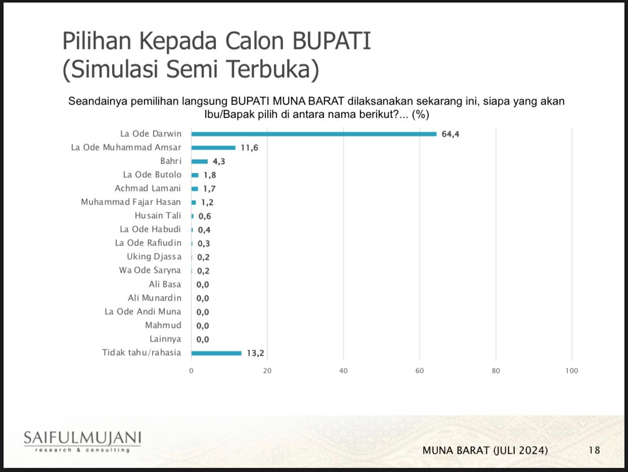 Hasil Survei Saiful Mujani Research and Consulting (SMRC)
